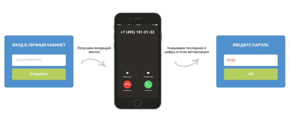 Схема авторизации по Flash Calls
