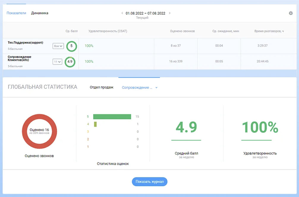 Оценка телефонных разговоров клиентами