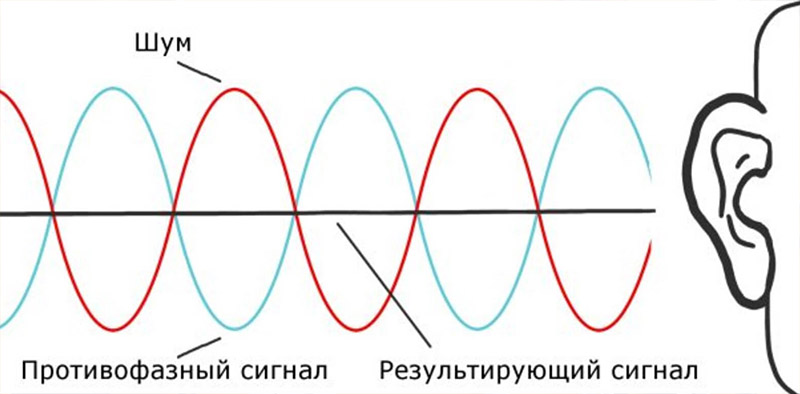 Наличие и тип шумоподавления Наличие и тип шумоподавления