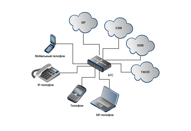 Подключение sip телефона. SIP телефония Firewall. SIP телефон из чего состоит. Подключение SIP телефона к компьютеру. Схема подключения SIP телефонии.