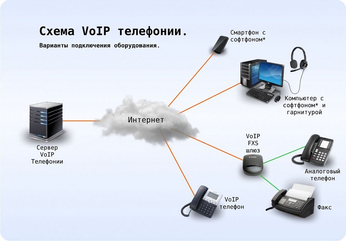 VoIP (Voice over Internet Protocol) – что это за технология?