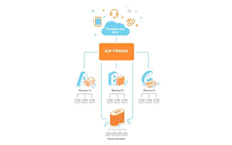 Способы организации подключения SIP-trunk Способы организации подключения SIP-trunk