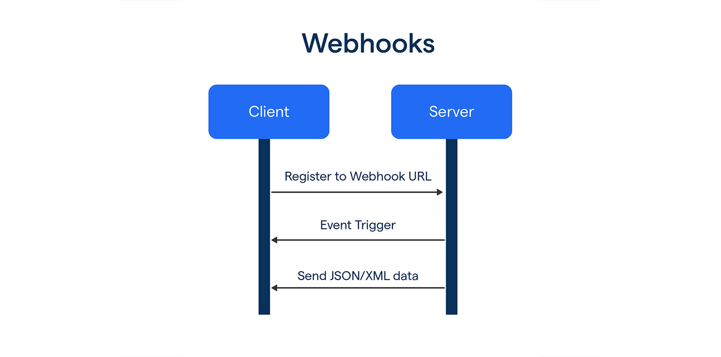 Web hook — как применяются вэбхуки и для чего они используются