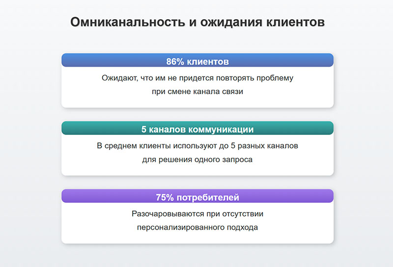 Омниканальная коммуникация