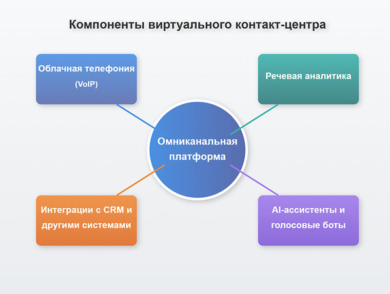 Облачные решения для контакт-центров
