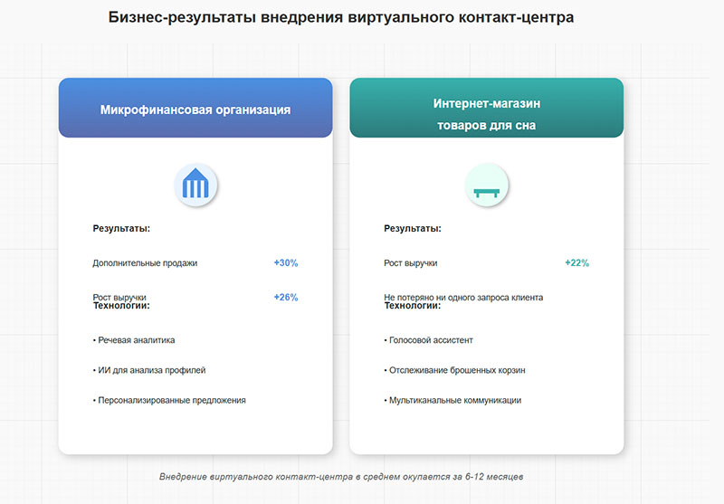 График роста рынка облачных контакт-центров от 2022 до 2032 года