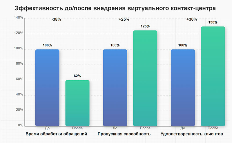 Эффективность колл-центра